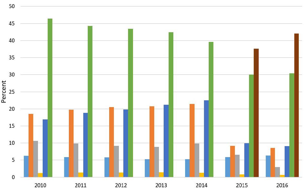 Sepsis 30 day chart