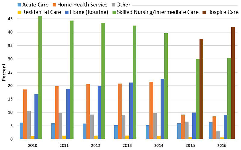 Figure 1 chart. The data for this figure is available below. Description: Place/Location where Severe Sepsis Patients were Discharged or Transferred to Among those who Died within 30 days of Discharge**, 2010-2016
