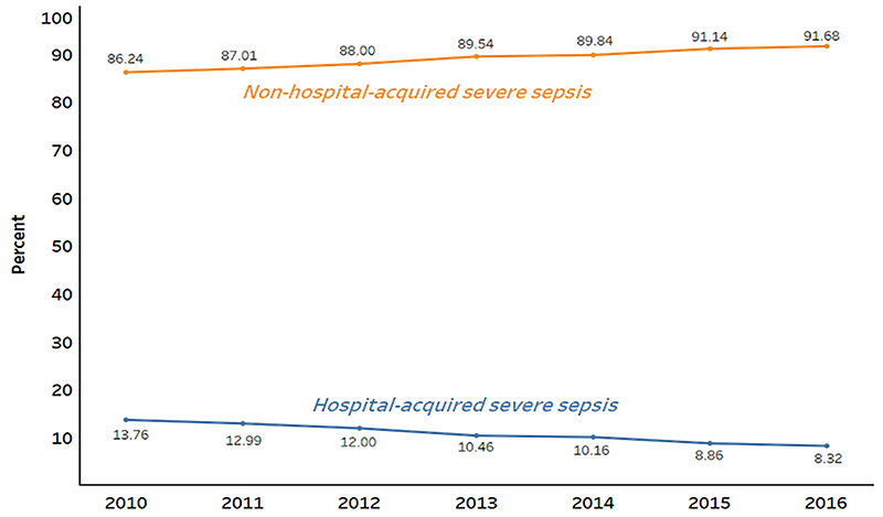 Figure 2 chart. The data for this figure is available below. Description: Percent of Hospital-acquired and Non-hospital-acquired Severe Sepsis Among Patient Deaths within 30 days of Discharge**, 2010-2016