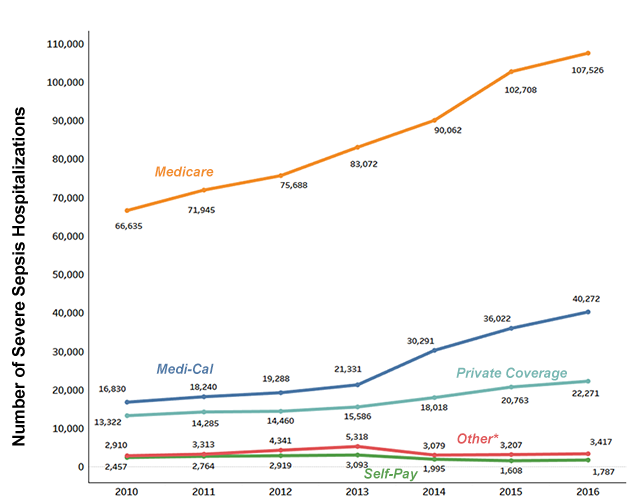 Line graph of number of sepsis hospitalizations