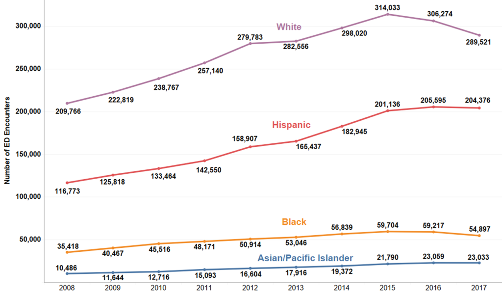 Graph showing number of emergency department encounters based on ethnicity