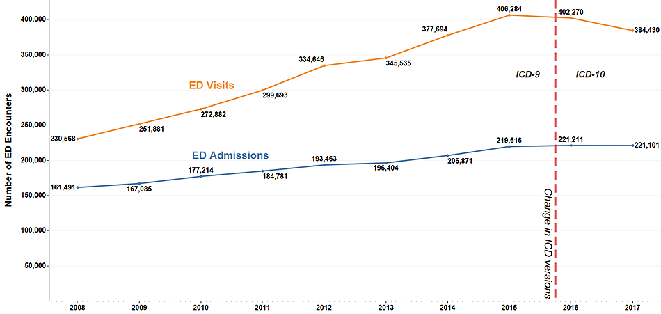 Graph showing number of alcohol-related visits to hospital emergency departments.