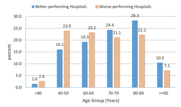 Ischemic stroke stats at worse and better-performing hospitals.