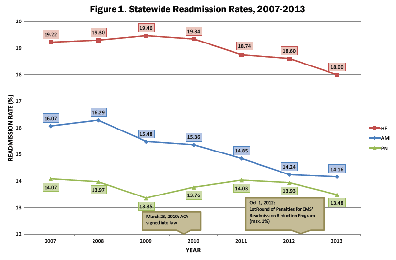 Statewide Readmission Rates are trending down for the years 2007 to 2013.