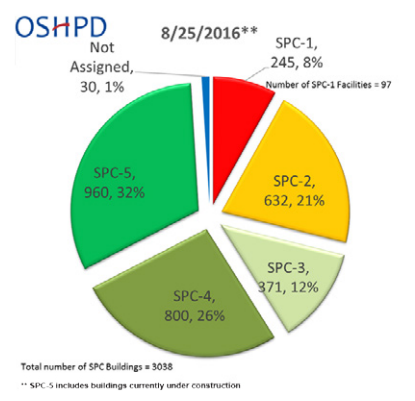 Total Number of SPC Buildings: 3,038