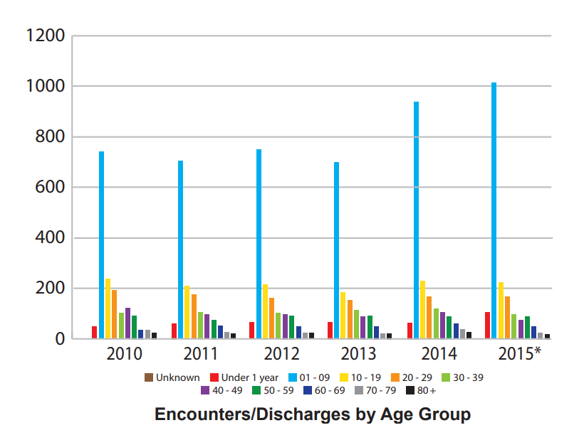 Unintentional Drownings by age group
