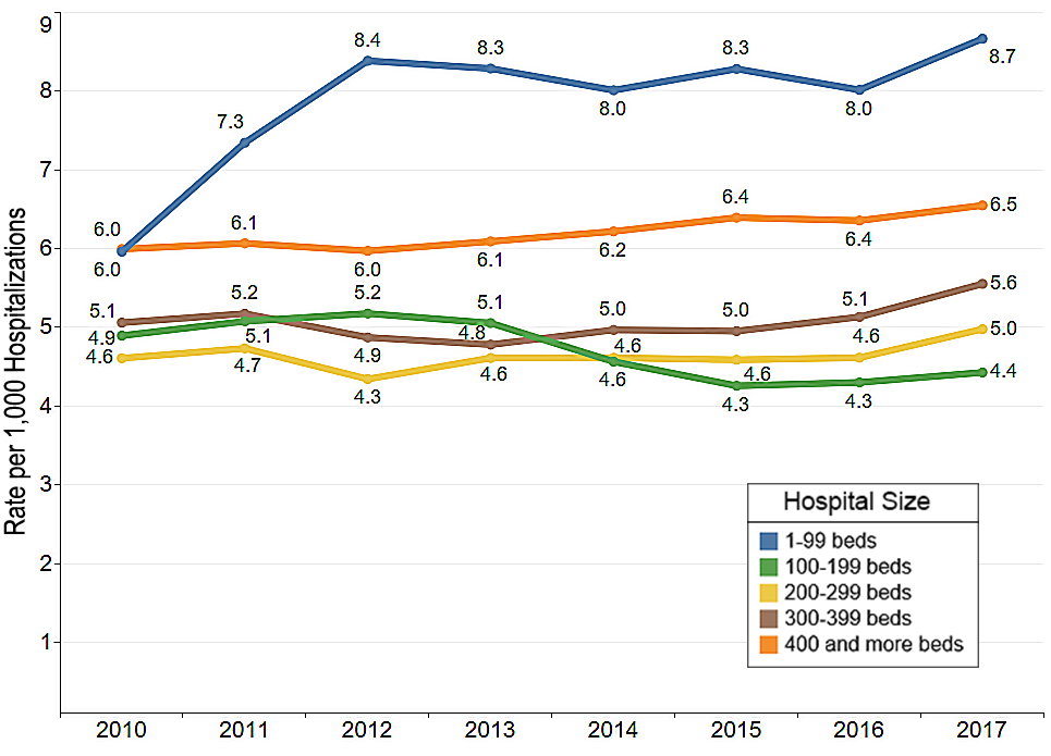 Fig 1 - Severe Sepsis Hospitalizations by Hospital Size described further in the paragraph below.