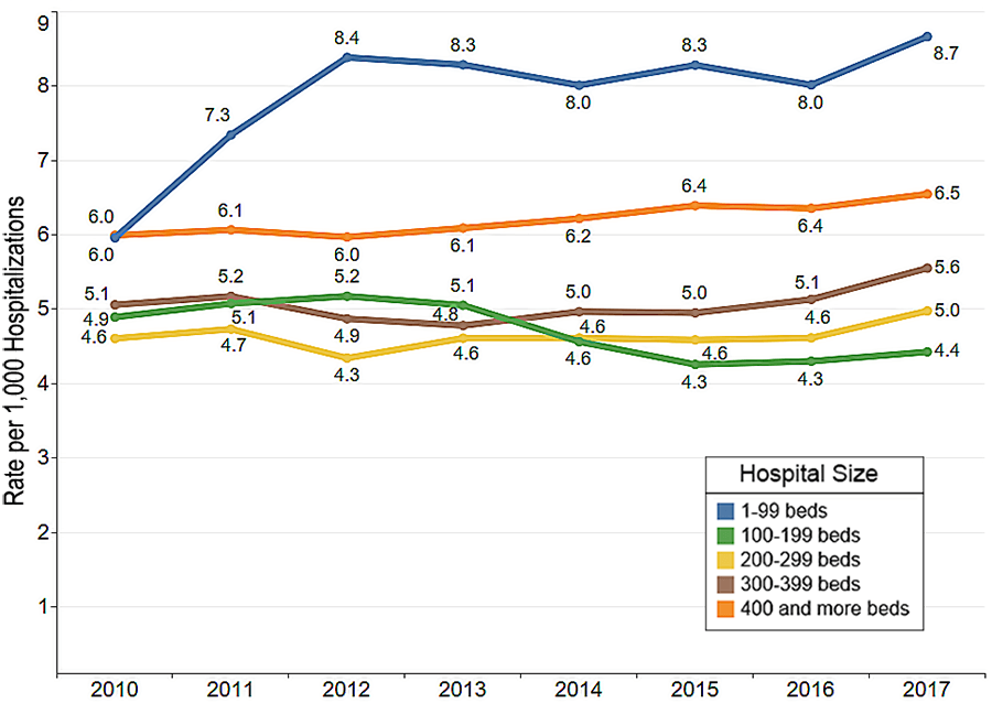 Fig 1 - Severe Sepsis Hospitalizations by Hospital Size described further in the paragraph below.