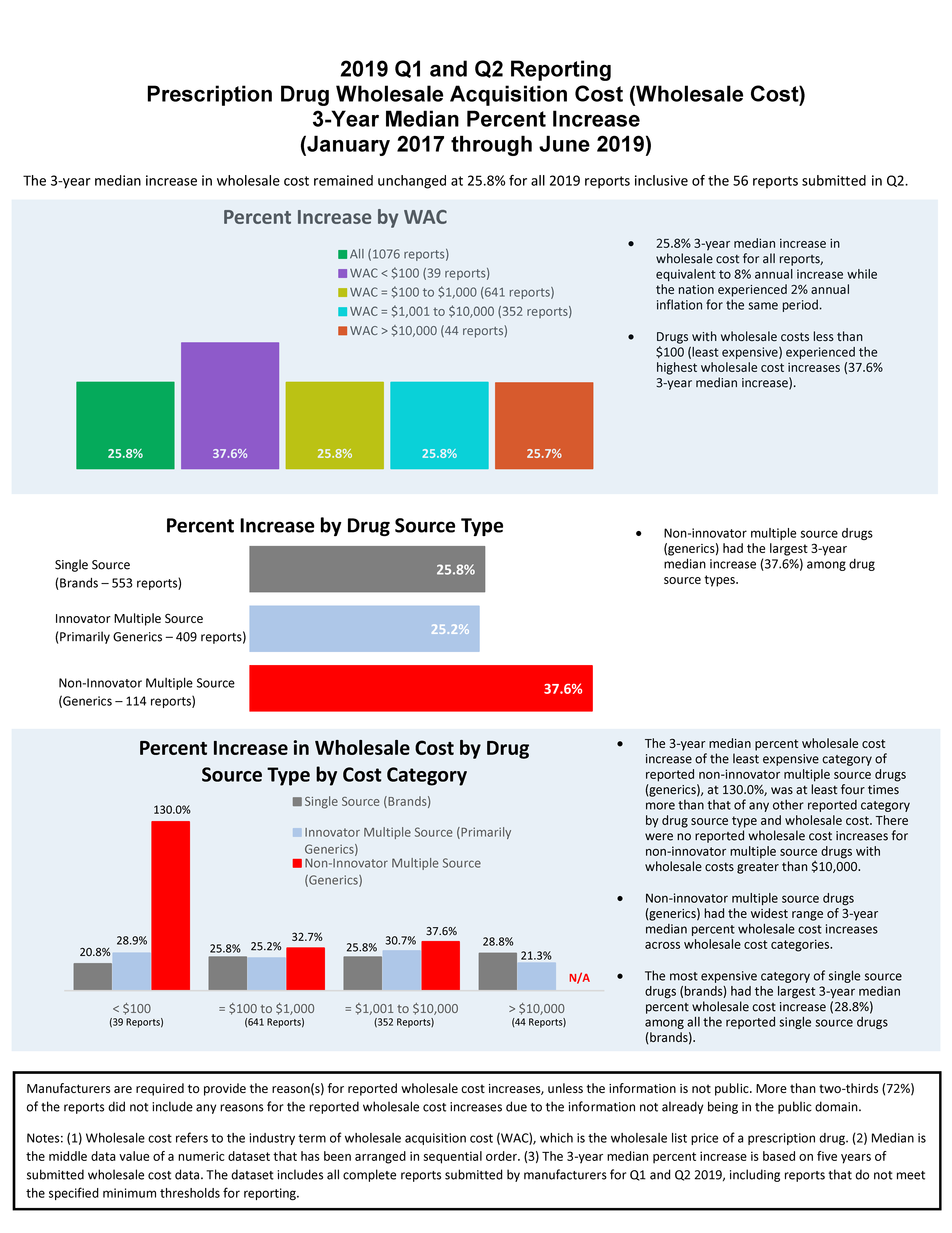 This is an image of descriptive charts and graphs created using the WAC increase report data. There are also bullet-formatted, short findings relevant to each chart or graph. The image can be clicked on to download an ADA accessible PDF version.