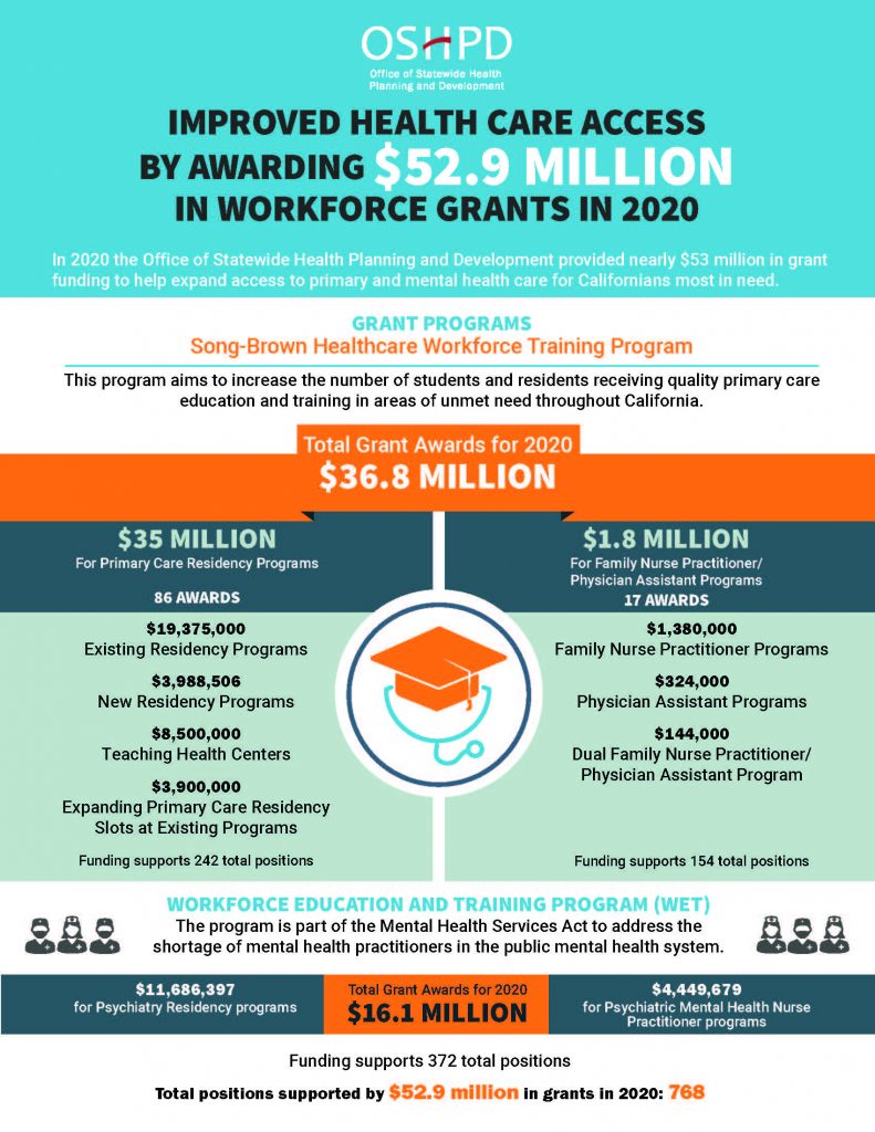 OSHPD IMPROVED HEALTH CARE ACCESS BY AWARDING $52.9 MILLION IN WORKFORCE GRANTS IN 2020
In 2020 the Office of Statewide Health Planning and Development provided nearly $53 million in grant funding to help expand access to primary and mental health care for Californians most in need.
GRANT PROGRAMS
Song-Brown Healthcare Workforce Training Program
This program aims to increase the number of students and residents receiving quality primary care education and training in areas of unmet need throughout California.
Total Grant Awards for 2020 $36.8 MILLION
$35 MILLION For Primary Care Residency Programs
86 AWARDS
$19,375,000 for Existing Residency Programs
$3,988,506 for New Residency Programs
$8,500,000 for Teaching Health Centers
$3,900,000 for Expanding Primary Care Residency Slots at Existing Programs
Funding supports 242 total positions
$1.8 MILLION For Family Nurse Practitioner/ Physician Assistant Programs
17 AWARDS
$1,380,000 for Family Nurse Practitioner Programs
$324,000 for Physician Assistant Programs
$144,000 for Dual Family Nurse Practitioner/ Physician Assistant Program
Funding supports 154 total positions
WORKFORCE EDUCATION AND TRAINING PROGRAM (WET)
The program is part of the Mental Health Services Act to address the shortage of mental health practitioners in the public mental health system.
Total Grant Awards for 2020 $16.1 MILLION
$11,686,397 for Psychiatry Residency programs
$4,449,679 for Psychiatric Mental Health Nurse Practitioner programs
Funding supports 372 total positions
Total positions supported by $52.9 million in grants in 2020: 768